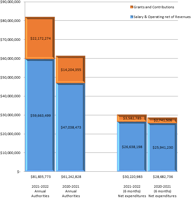 Figure 1: Second Quarter Year-to-Date Expenditures Compared to Annual Authorities