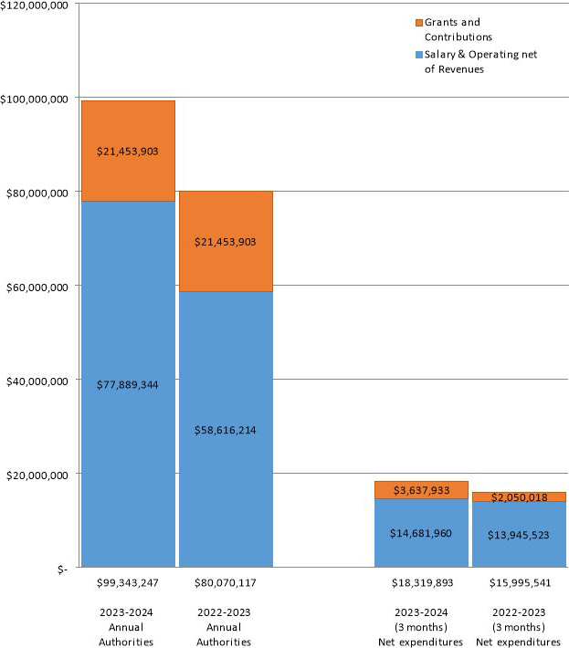 Figure 1: First Quarter Year-to-Date Expenditures Compared to Annual Authorities