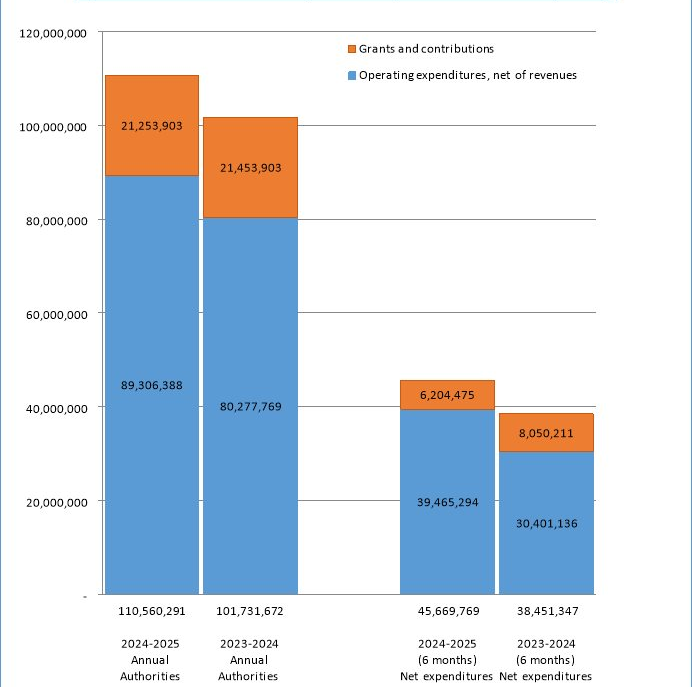 Figure 1: Second Quarter Year-to-Date Expenditures Compared to Annual Authorities (in dollars)