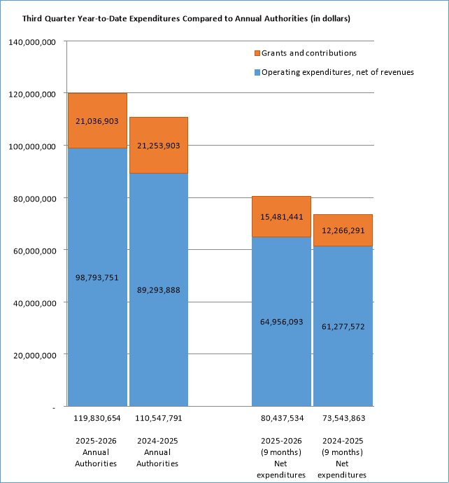 Third Quarter Year-to-Date Expenditures Compared to Annual Authorities (in dollars)