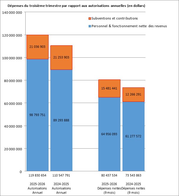 Dépenses du troisième trimestre par rapport aux autorisations annuelles (en dollars)