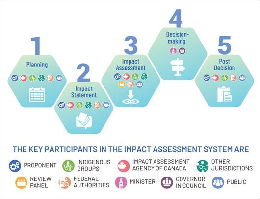 Figure 1: Phases of the Impact Assessment Process