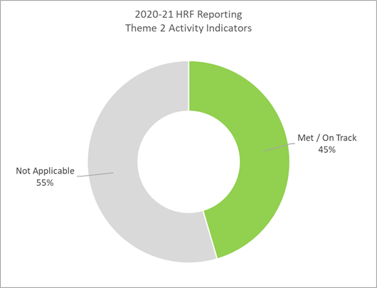 Figure 2: 2020-21 Horizontal Results Framework Reporting - Theme 2 Activity-Level Indicators
