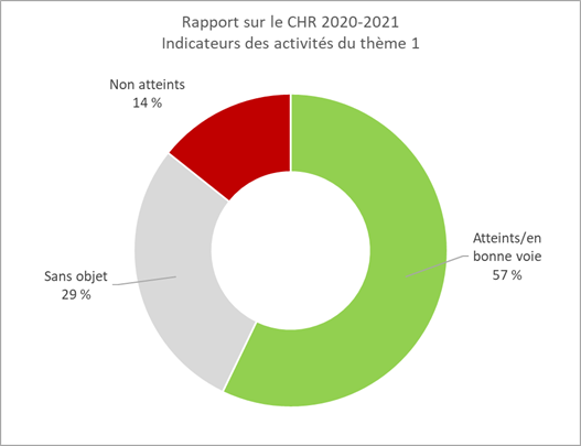 Figure 3 : Rapport sur le Cadre horizontal des résultats 2020-2021 - Thème 1 - Indicateurs des activités du thème 1