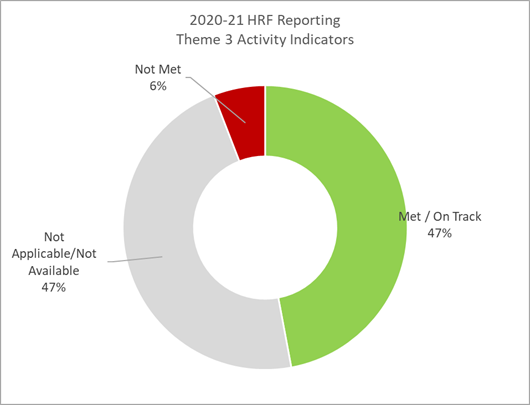 Figure 4: 2020-21 Horizontal Results Framework Reporting - Theme 3 Activity-Level Indicators
