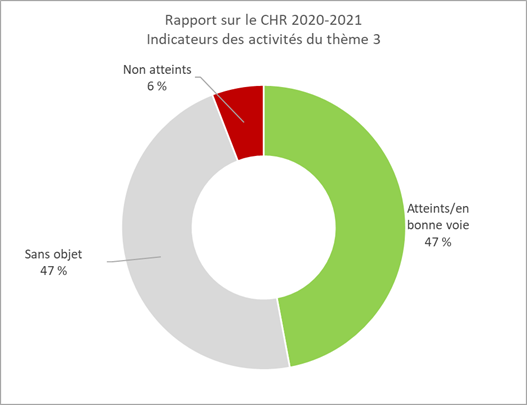 Figure 4 : Rapport sur le Cadre horizontal des résultats 2020-2021 - Indicateurs des activités du thème 3