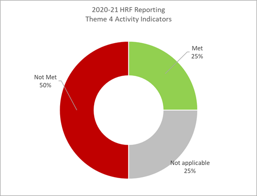Figure 5: 2020-21 Horizontal Results Framework Reporting - Theme 4 Activity-Level Indicators