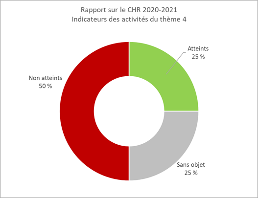 Figure 5 : Rapport sur le Cadre horizontal des résultats 2020-2021 - Indicateurs des activités du thème 4