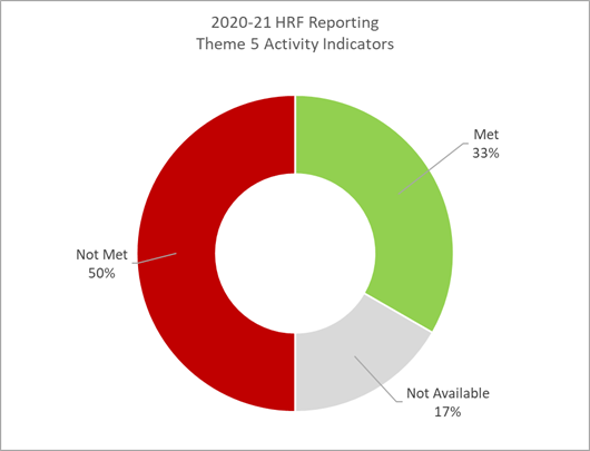 Figure 6: 2020-21 Horizontal Results Framework Reporting - Theme 5 Activity-Level Indicators
