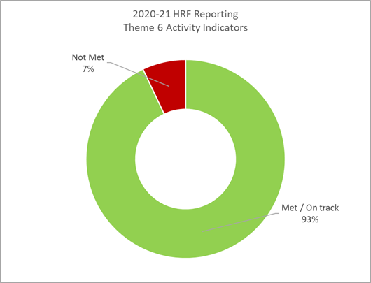Figure 7: 2020-21 Horizontal Results Framework Reporting - Theme 6 Activity-Level Indicators