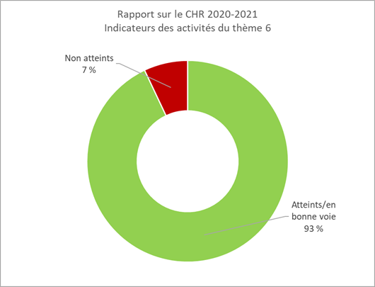 Figure 7 : Rapport sur le Cadre horizontal des résultats 2020-2021 - Indicateurs des activités du thème 6