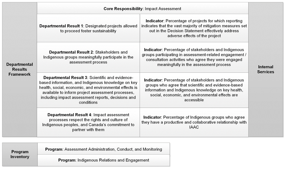 Figure 1: Departmental Results Framework And Program Inventory For 2024-25