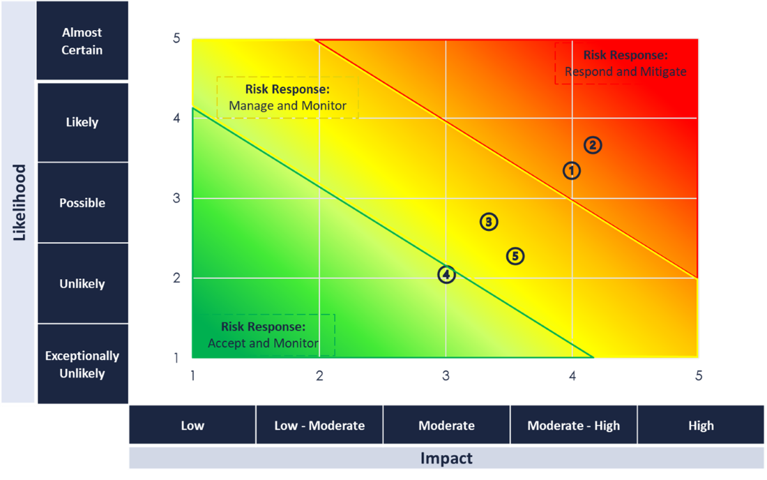 Figure 2: Risk Heatmap
