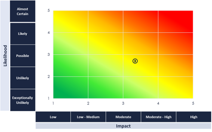 Risk 3: Retaining a skilled, capable, agile and diverse workforce
