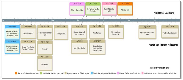 Timeline