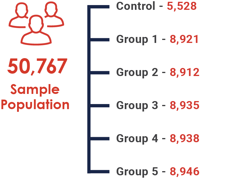 Sample Population of 50,757: Control Group – 5,528, Group 1 – 8,921, Group 2 – 8,912, Group 3- 8,935, Group 4 – 8,938, Group 5 – 8,946