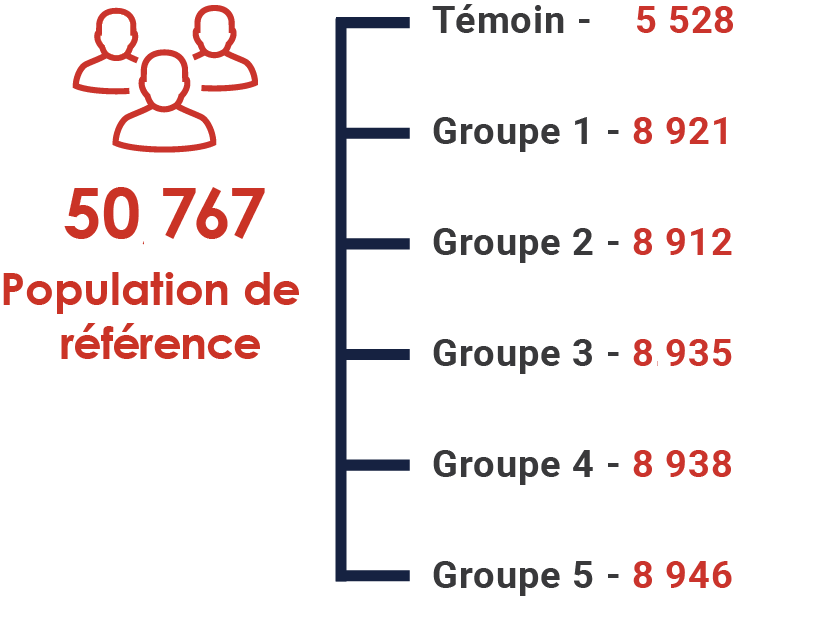 Population de référence 50 757: Témoin – 5 528, Groupe 1 – 8 921, Groupe 2 – 8 912, Groupe 3- 8 935, Groupe 4 – 8 938, Groupe 5 – 8 946