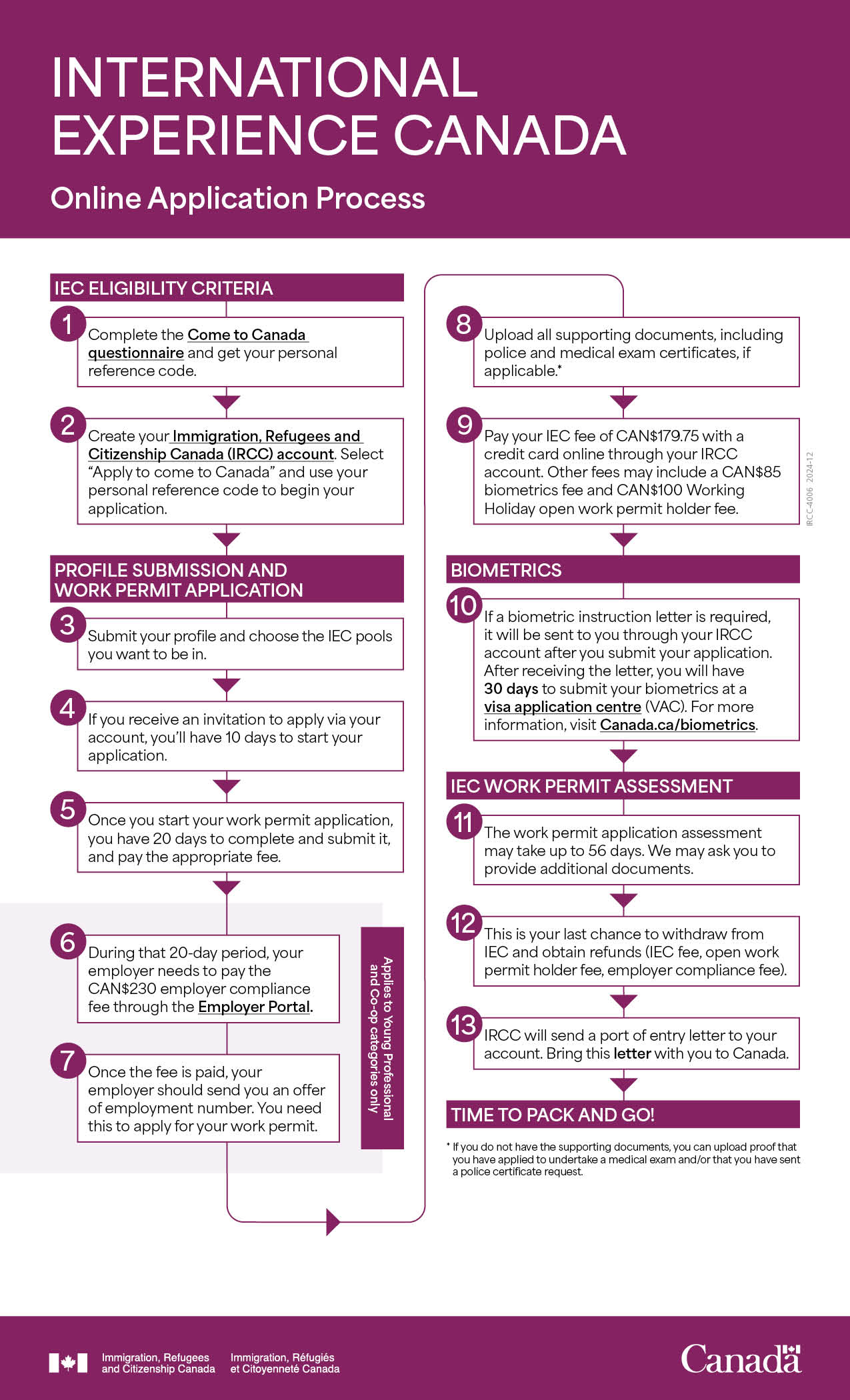 Application process at a glance – International Experience Canada