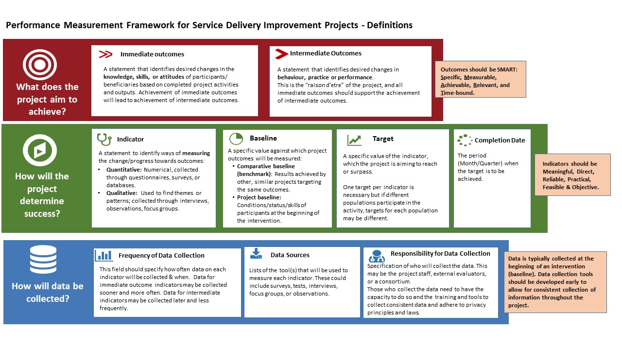 Guidance: Outcomes and measurement 