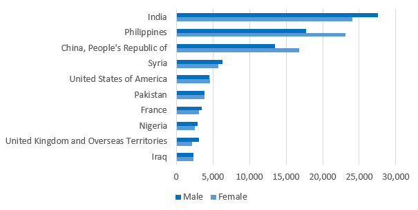 Super Visa Income Chart 2017