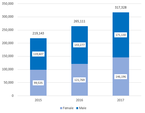 Study Permit Holders (2015–2017) as described below