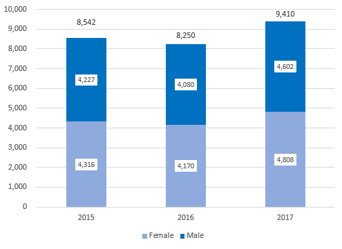 Super Visa Income Chart 2017