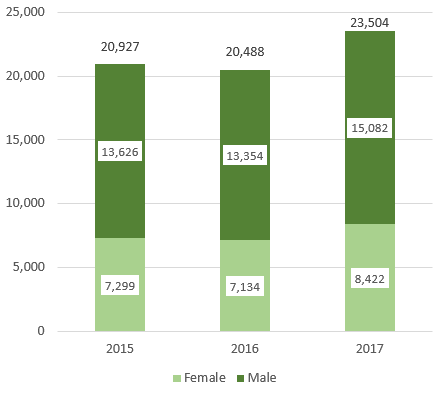 Super Visa Income Chart