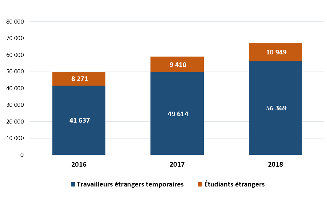 Transition du statut de travailleur temporaire ou d’étudiant étranger à la résidence permanente (2016 – 2018) décrit ci-dessous