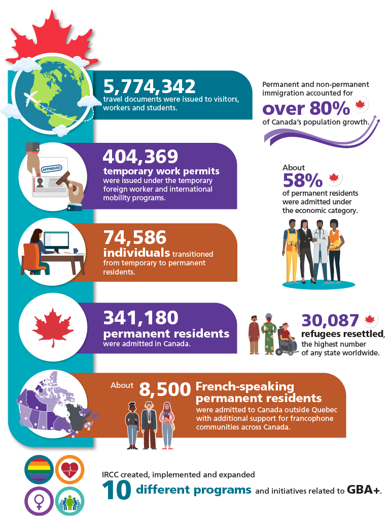 Described below: A Snapshot of Immigration to Canada in 2019