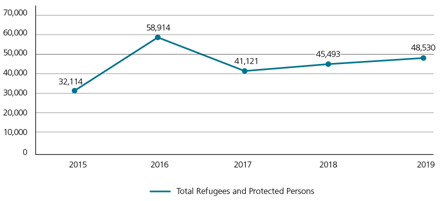 Described below: Refugees and Protected Persons