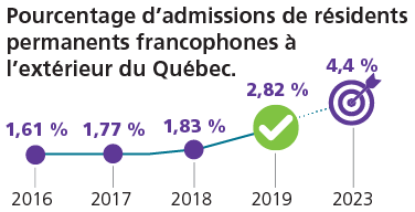 Décrit ci-dessous: Immigration francophone à l’extérieur du Québec