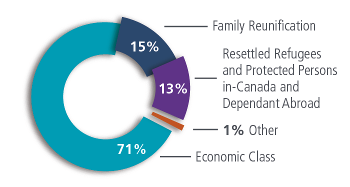 French-speaking Permanent residents Admitted outside Quebec chart described below