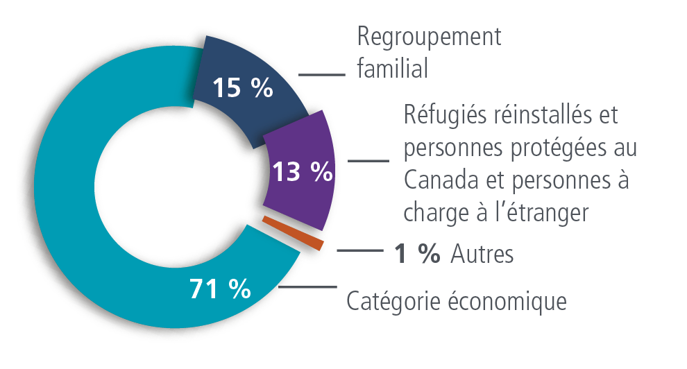 Graphique Résidents permanents francophones admis, hors du Québec décrit ci-dessous