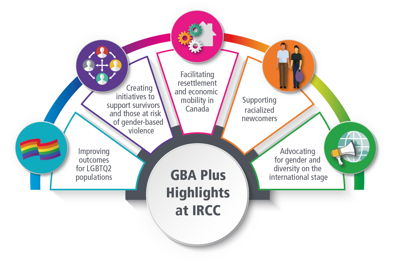 GBA Plus Highlights at IRCC infographic described below