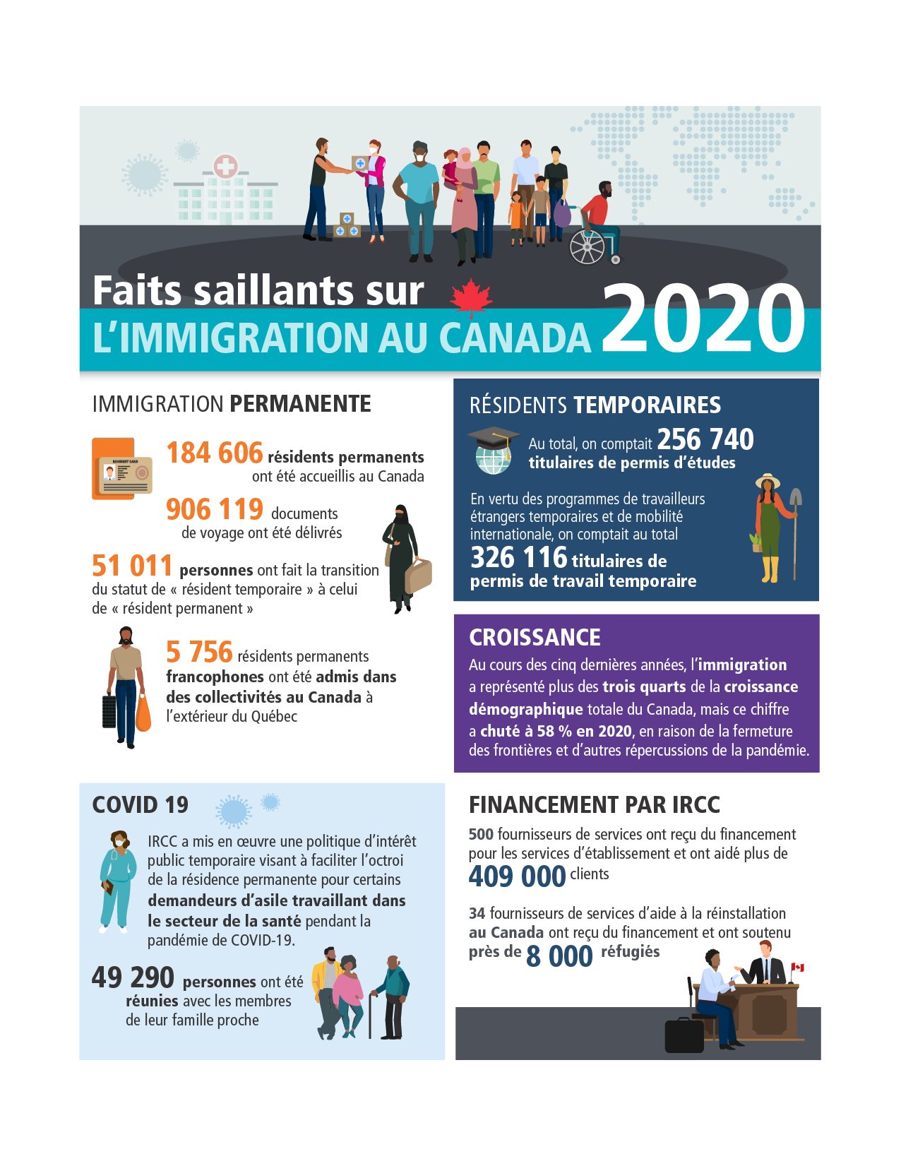 Graphique Faits saillants sur l’immigration au Canada en 2020 décrit ci-dessous