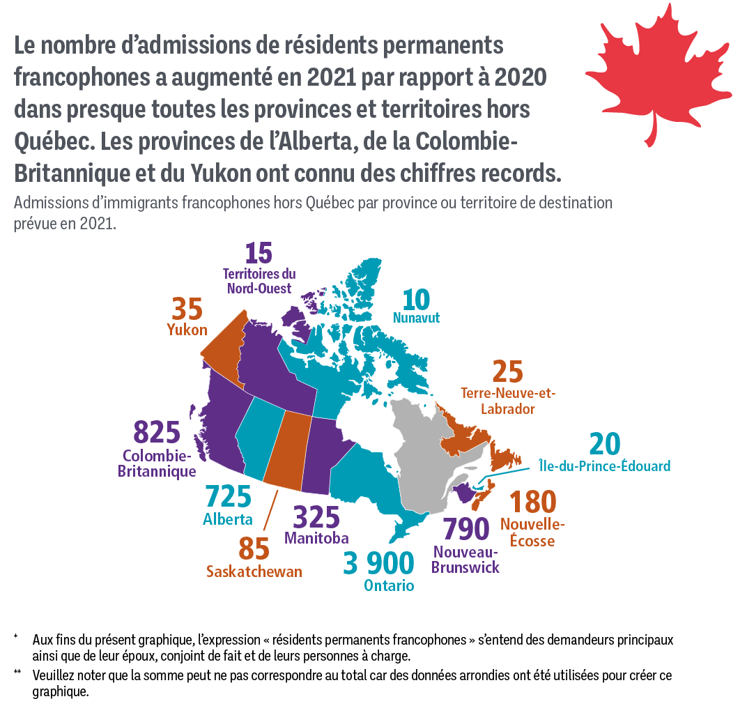 Graphique Immigration francophone hors Québec décrit ci-dessous