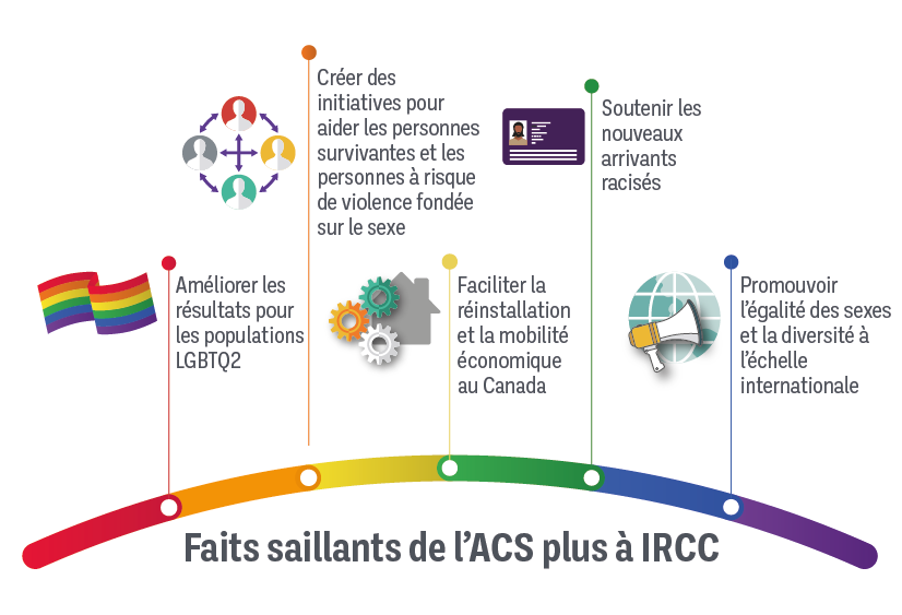 Graphique Faits saillants de l’ACS plus à IRCC décrit ci-dessous