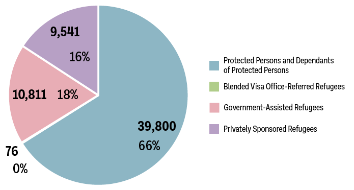 Refugees and Protected Persons pie chart descibed below