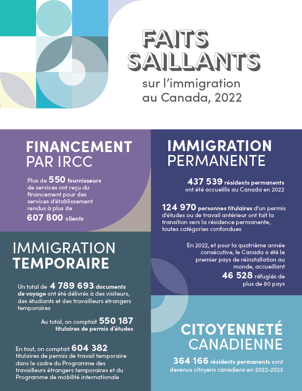 Graphique Faits saillants sur l’immigration au Canada en 2022 décrit ci-dessous