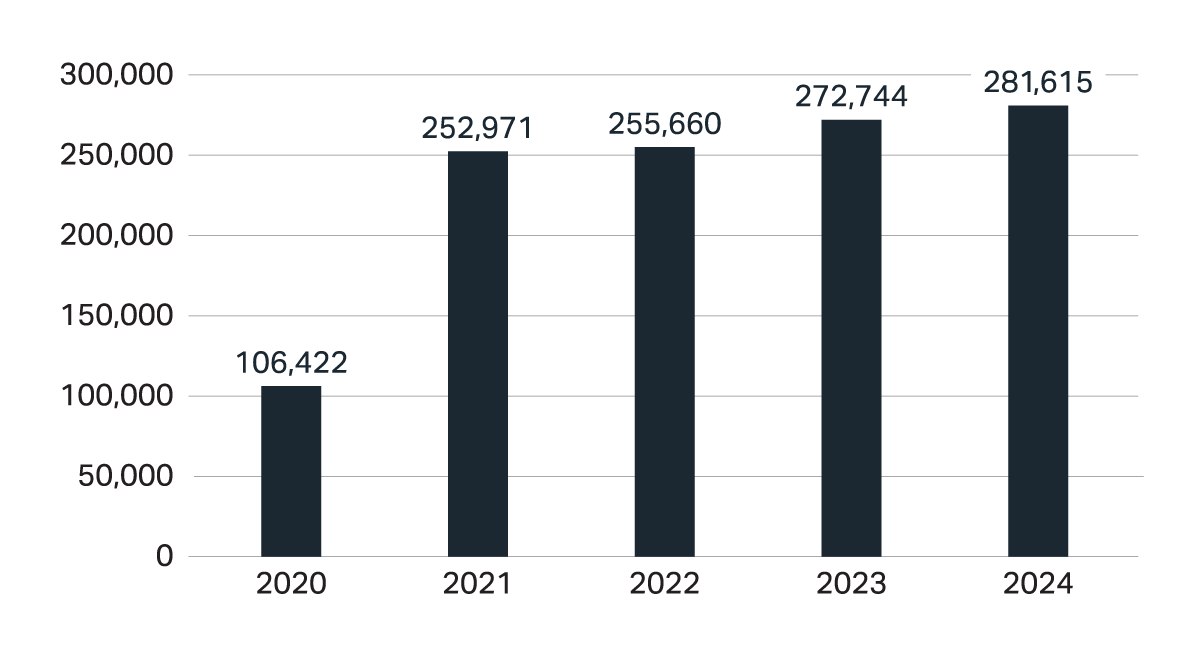 Figure 1 bar graph described by the data below