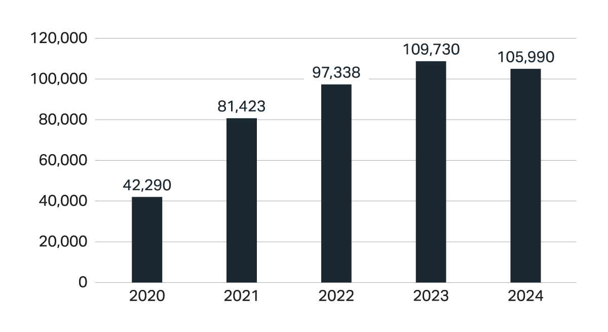 Figure 2 bar graph described by the data below