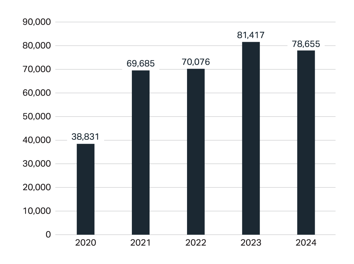 Figure 3 bar graph described by the data below