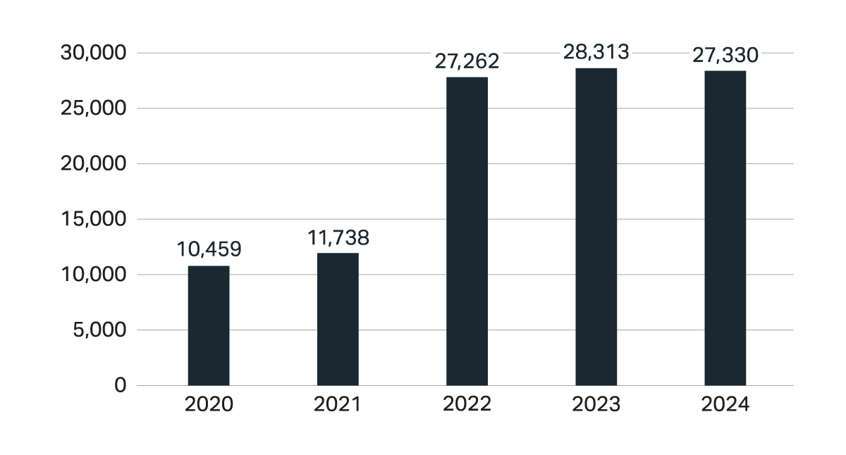 Figure 4 bar graph described by the data below