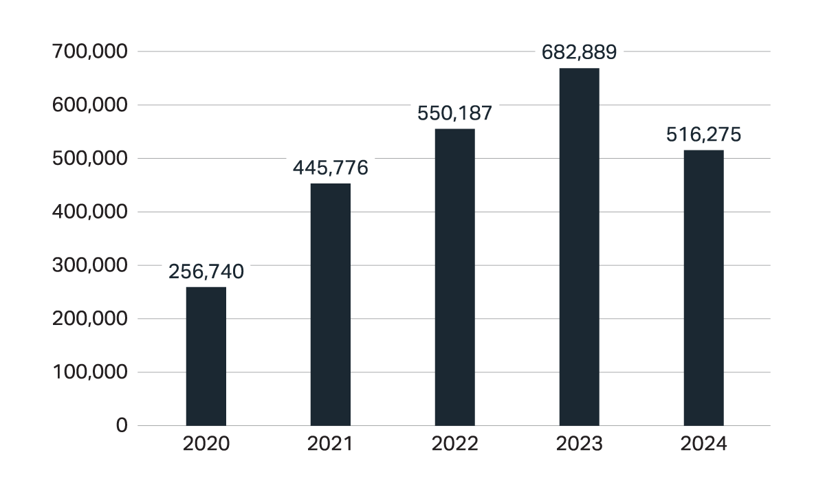 Figure 6 bar graph described by the data below