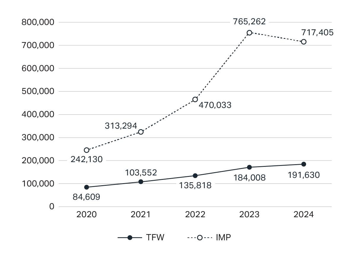 Figure 7 line graph described by the data below