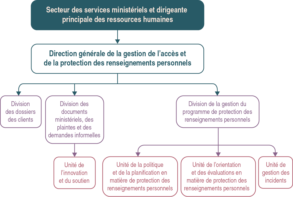 Organigramme décrit ci-dessous.