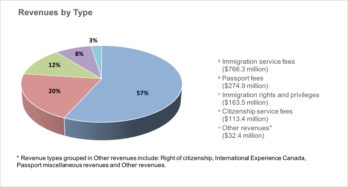 Revenues by Type as described below