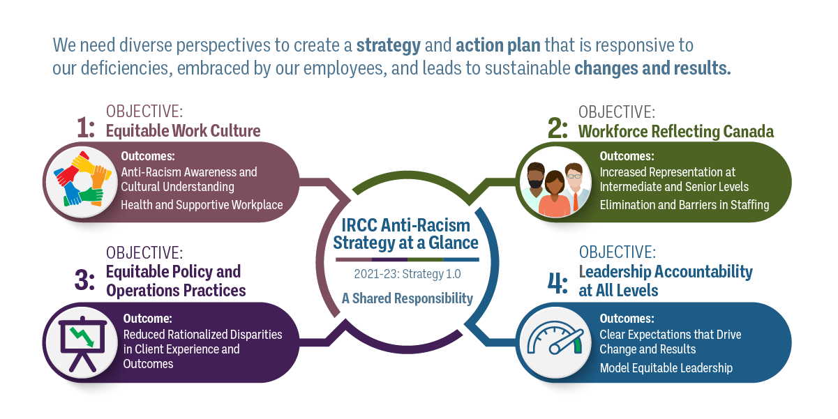 IRCC Anti-Racism Strategy at a Glance image described below