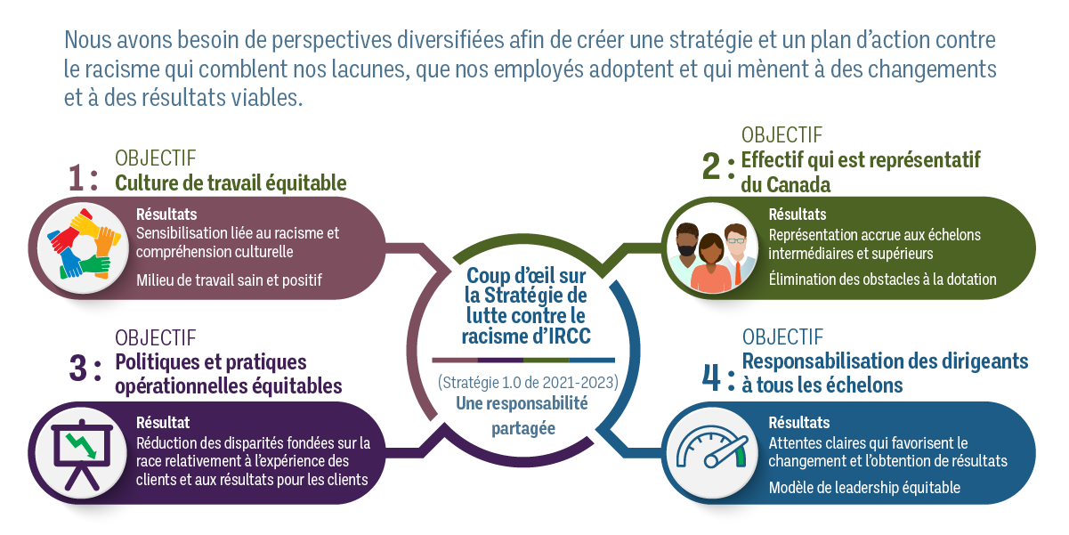 Graphique Coup d’œil sur la Stratégie de lutte contre le racisme d’IRCC décrit ci-dessous