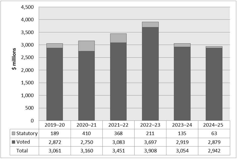 Departmental Spending Trend Graphic described below